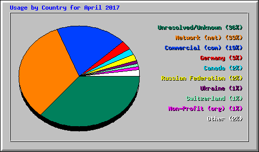 Usage by Country for April 2017