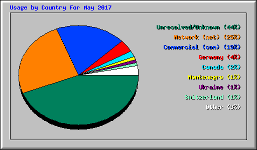 Usage by Country for May 2017
