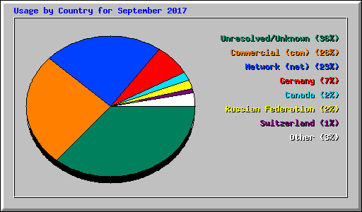 Usage by Country for September 2017