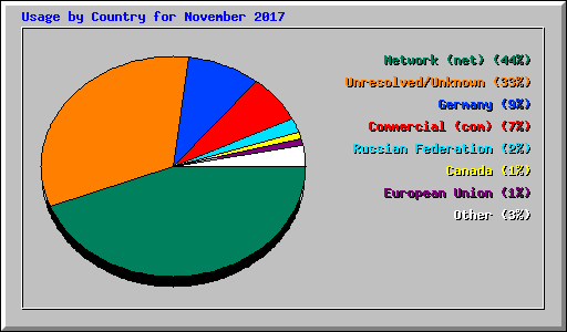 Usage by Country for November 2017