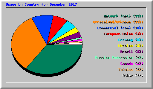 Usage by Country for December 2017