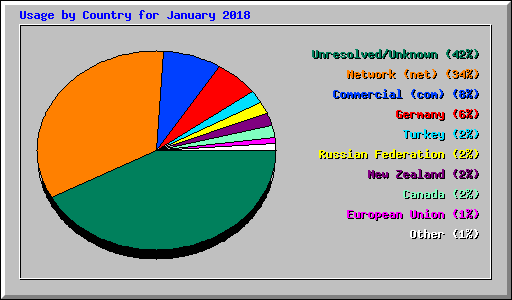 Usage by Country for January 2018