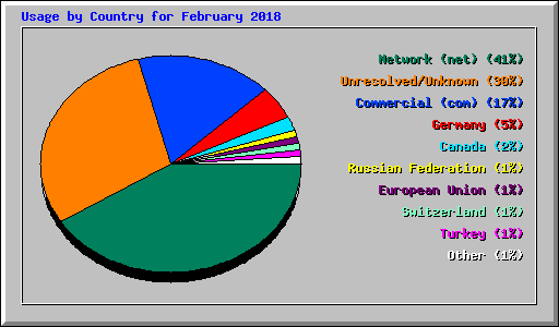 Usage by Country for February 2018