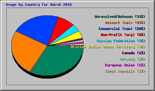 Usage by Country for March 2018