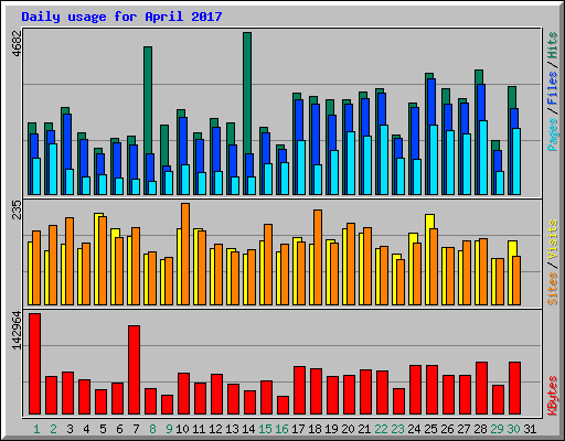 Daily usage for April 2017