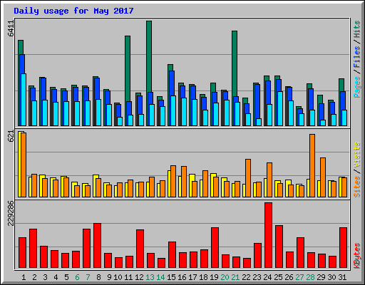 Daily usage for May 2017