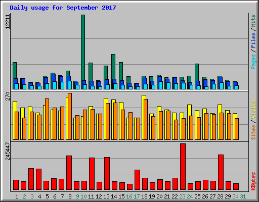 Daily usage for September 2017
