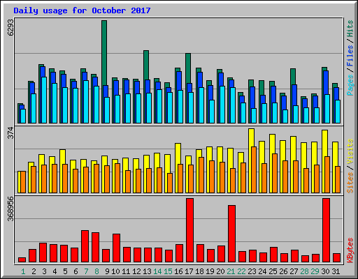 Daily usage for October 2017