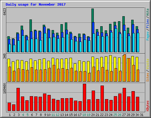 Daily usage for November 2017