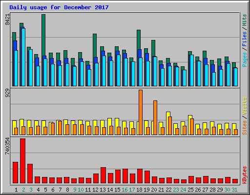 Daily usage for December 2017