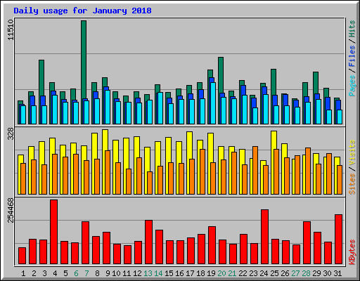 Daily usage for January 2018