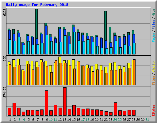 Daily usage for February 2018