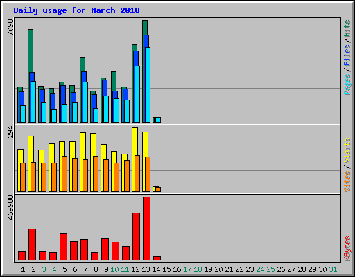 Daily usage for March 2018
