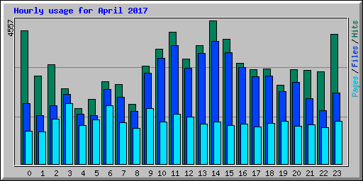 Hourly usage for April 2017
