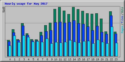 Hourly usage for May 2017
