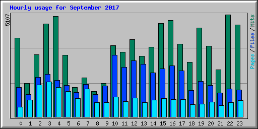 Hourly usage for September 2017