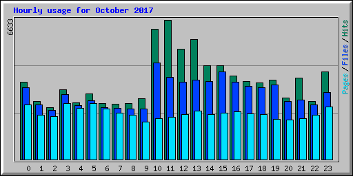 Hourly usage for October 2017