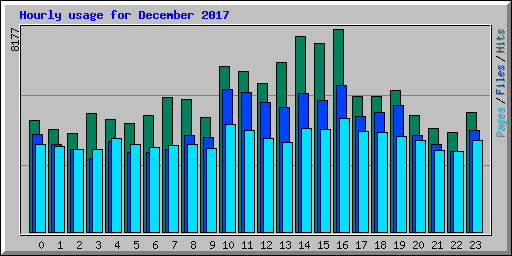 Hourly usage for December 2017