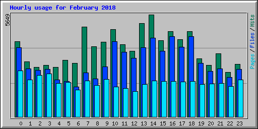 Hourly usage for February 2018