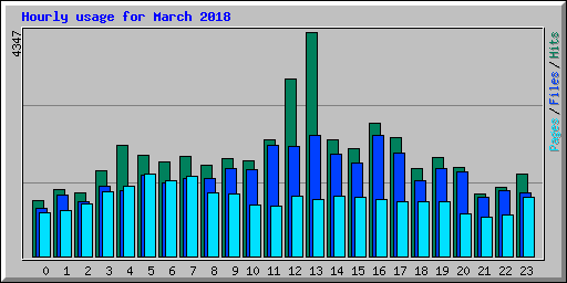 Hourly usage for March 2018