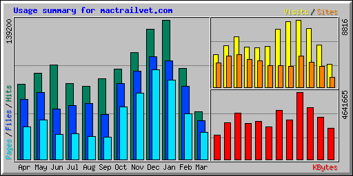 Usage summary for mactrailvet.com